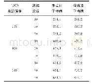 《表2 同一光强不同强度两种检测方法多次测的数据平均值》