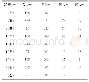 表2 OpenMV摄像头测试数据