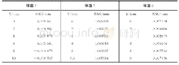 表5 非球面度：新型SAR实时成像光学系统设计