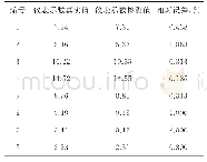 《表2 仪表示数识别结果：基于Faster R-CNN的仪表识别方法》