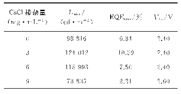 表1 不同CsCl掺杂量的器件参数表