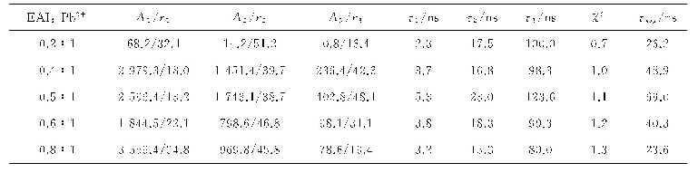 表1 掺杂不同EAI摩尔比例的钙钛矿薄膜的短寿命（τ1）（τ2）、长寿命（τ3）和平均寿命（τav g)