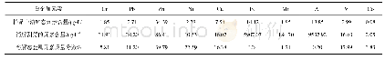《表2 样品中重金属元素含量分析》