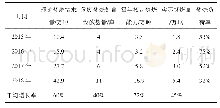 《表1 2015-2018年福建省工业危险废物焚烧情况》