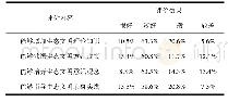 《表1 大学生对思想政治理论课中的生态文明教育的效果评价》