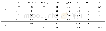 《表1 2018年4月24日漳州附近探空站点物理量参数表》