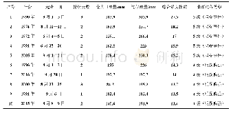 《表2 1961—2016年永泰县综合强度指数前十位的暴雨过程》