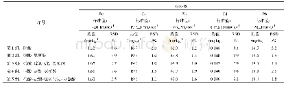 表4 不同酸体系消解土壤标样（Gss-18）中Be、Cu、Zn、Cd、Pb的测定结果