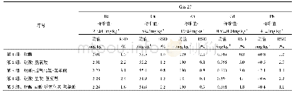表5 不同酸体系消解土壤标样（Gss-27）中Be、Cu、Zn、Cd、Pb的测定结果
