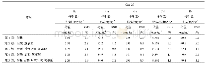 《表5 不同酸体系消解土壤标样（Gss-27）中Be、Cu、Zn、Cd、Pb的测定结果》