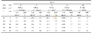 表6 不同赶酸温度下土壤标样（Gss-18）中Be、Cu、Zn、Cd、Pb的测定结果