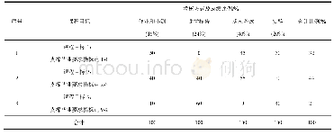 《表2 课程考核评价体系：适应工程教育认证的生物分离工程课程评价体系探索》