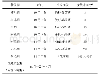 表2 黄瓜秋季栽培物候期划分