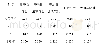 《表4 幼苗期主要气象因子与产量的相关分析结果》