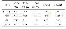 《表6 生殖生长期主要气象因子与产量的相关分析结果》