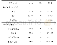 表2 研究区域各死因日均死亡人数统计学描述