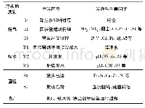 《表3 污染物产生情况：某钢铁厂除尘灰综合利用提取次氧化锌环境影响分析》