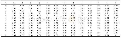 《表3 b环保层面正规化直接关系矩阵》