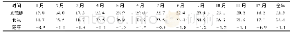 《表5 月平均最高气温：区域性气候特征模型的建立——以福州滨海新城为例》