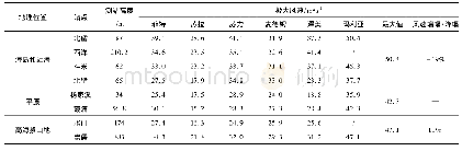 《表2 台风影响期间宁德地区极大风速》