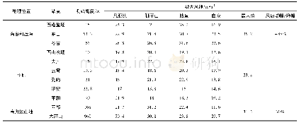 《表5 台风影响期间漳州地区极大风速》