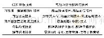 《表2 CDN运作技术与智能物流仓配运行技术的类比》