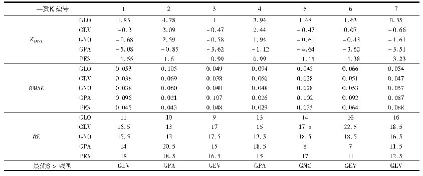 表3 各一致区拟合优度检测结果