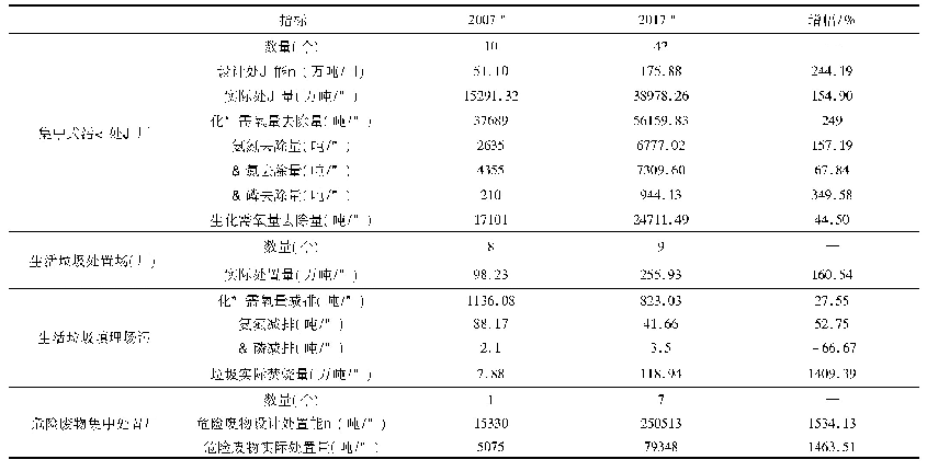 表1 集中式污染治理设施建设及污染物减排情况对比