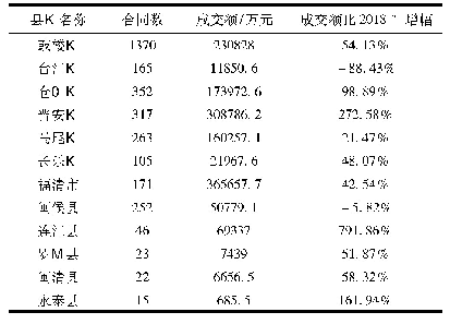 表2 各县区吸纳技术情况