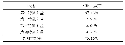 《表1 EOF分析前4个模态对总方差的贡献率和累积贡献率》