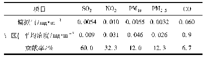 《表8 AERMOD模型模拟结果》