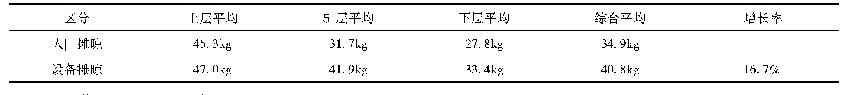 表2 人工摊晾和设备摊晾产量结果