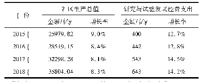 《表1 2015—2017福建省地区生产总值、研究与试验发展经费支出》