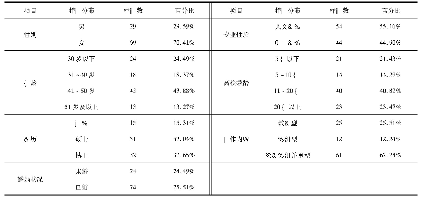 《表1 研究对象基本情况：教师工作-家庭冲突与工作绩效的关系分析——以北京联合大学为例》