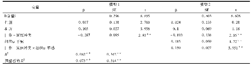 《表3 层次回归分析结果：教师工作-家庭冲突与工作绩效的关系分析——以北京联合大学为例》