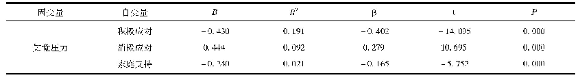 表3 以知觉压力总分为因变量的逐步多元回归结果(n=1075)