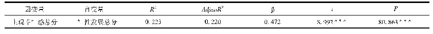 表2 回归分析结果：大学生主观幸福感与社会性发展的关系研究