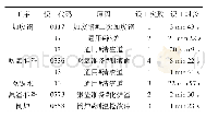 《表2 转炉炼钢误工日报表》