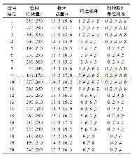 《表1 合同信息：基于列生成与线性规划的炼钢组炉优化算法》