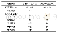 表1 高速棒材、普通棒材生产线性能对比