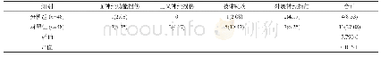 表3 两组患者并发症发生情况比较例 (%)
