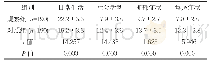 《表1 两组患者生存质量评分比较[分, () ]》