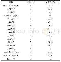 《表3 22例新生儿血培养检出革兰阴性菌耐药率》