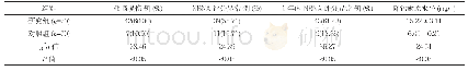 《表1 两组颅脑损伤发生率、NBNA评分异常率、1年内NBNA评分异常率、降钙素原水平比较》