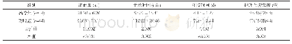 《表2 临床指标比较：微创经皮肾穿刺取石术中应用手术室护理干预的价值观察》