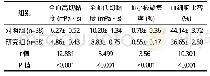 《表3 两组血液流变学指标比较 (±s)》
