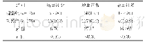 《表1 两组孕妇妊娠期体重增长情况对比例 (%)》