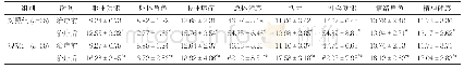 《表3 两组患者治疗前后生活质量评分比较[分, ]》