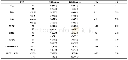 《表1 2型糖尿病糖尿病肾病单因素分析例 (%)》