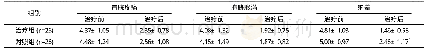 《表2 两组主症积分比较[分, (±s) ]》